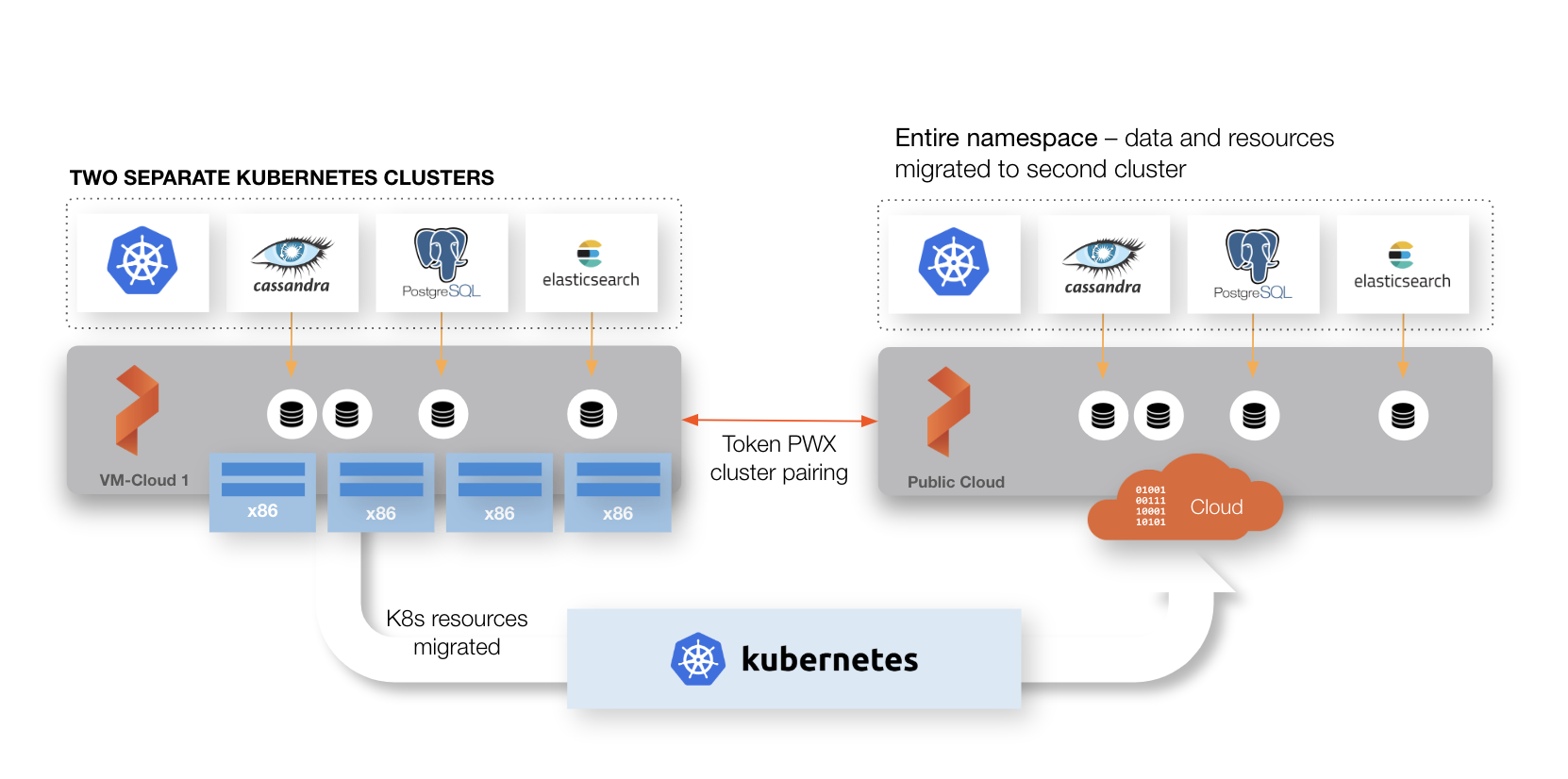 Asynchronous DR of a wide-area network (WAN) using multiple Kubernetes clusters with multiple Portworx clusters